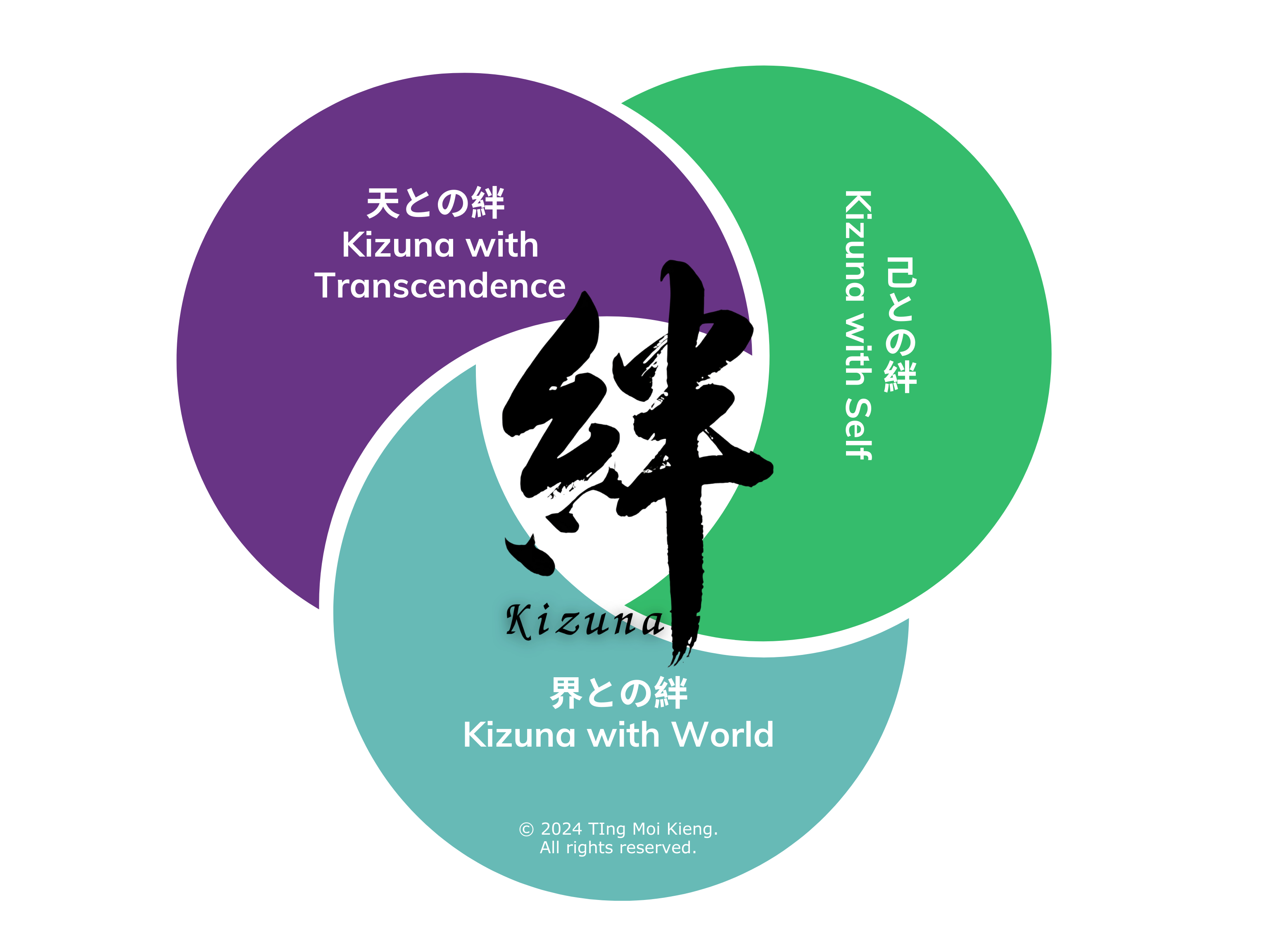 A diagram showing the three pillars of Kizuna: Self, World, and Transcendence, overlapping with the Kanji for <em>Kizuna</em> in the center.
